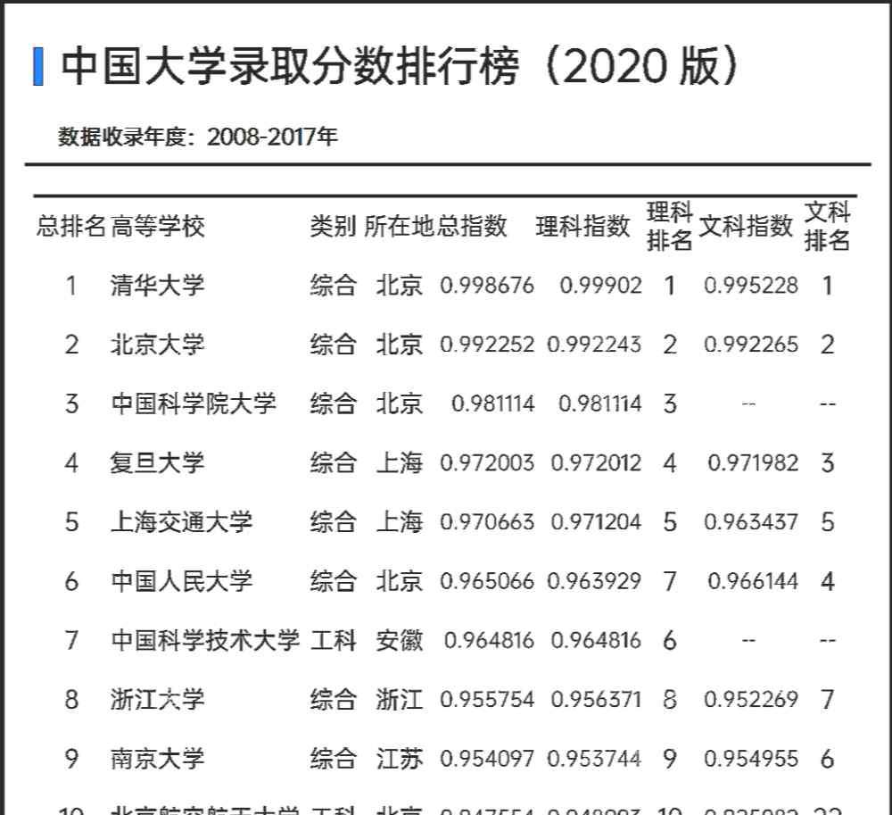 高校排名榜 2020版中国大学录取分数排行榜出炉，冷、热门院校一目了然