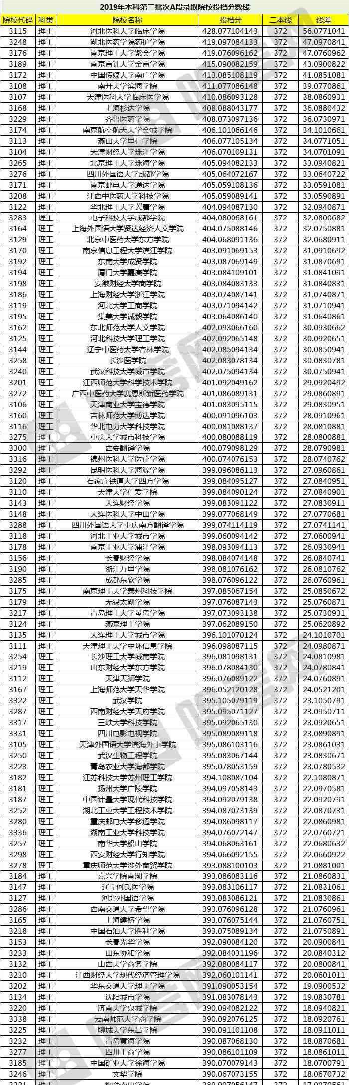 二本投档线 2019三本录取院校投档分数线！近200所高校超二本线！