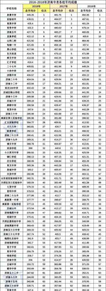 济南中学升学率 重要！2016-2019年济南初中升学率排名及对口小学一览表