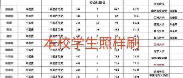 兰大考研不要二本 非211毕业考研一定考不上985？2020年985兰大录取名单给了答案