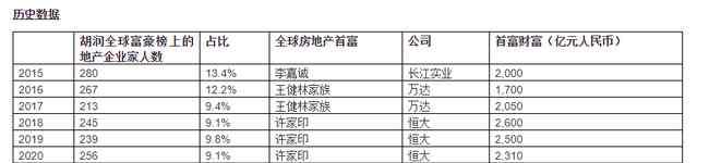 许家印蝉联全球地产首富 胡润全球地产富豪榜：许家印蝉联第一 王健林第9