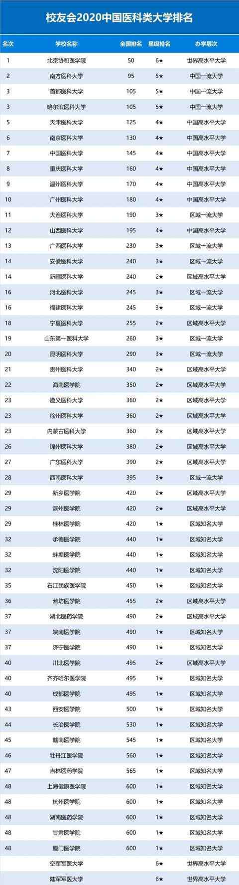 全国重点医科大学 2020全国医科类高校“最新”排名公布，协和仍居首位