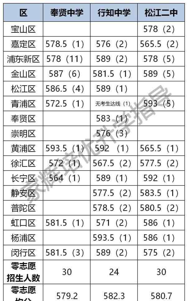 奉贤实验中学 郊区黑马大比拼！奉贤中学VS松江二中VS行知中学，谁更有料？