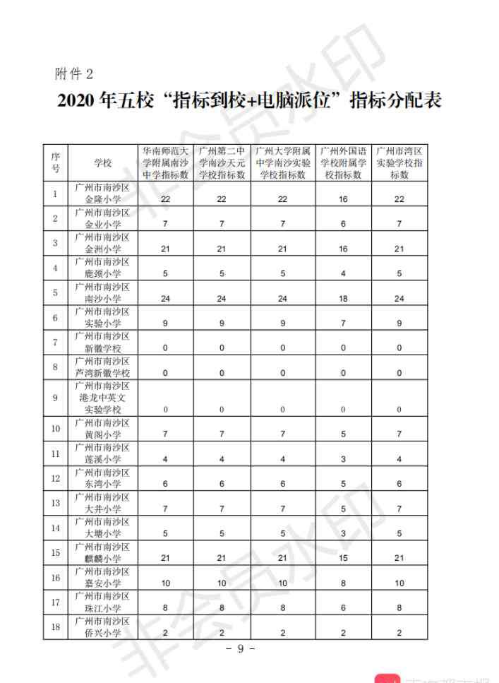 五校 重磅！广州市南沙区五校初中招完地段生后，拟指标到校＋电脑派位