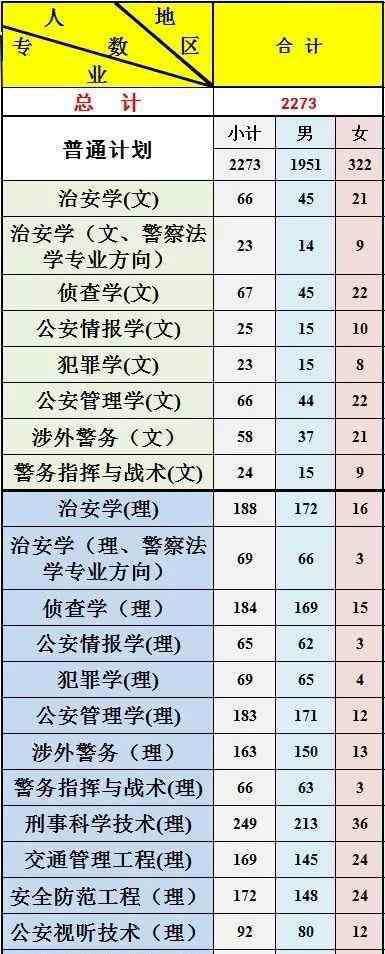 中国人民公安大学招生简章 中国人民公安大学2018年招生计划