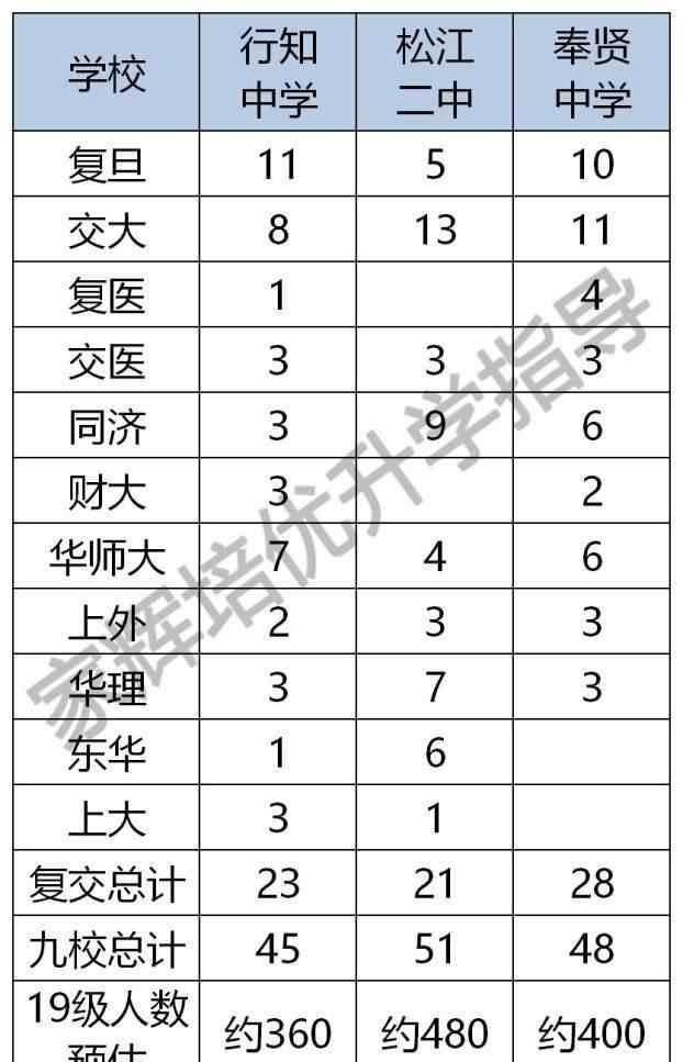 奉贤实验中学 郊区黑马大比拼！奉贤中学VS松江二中VS行知中学，谁更有料？