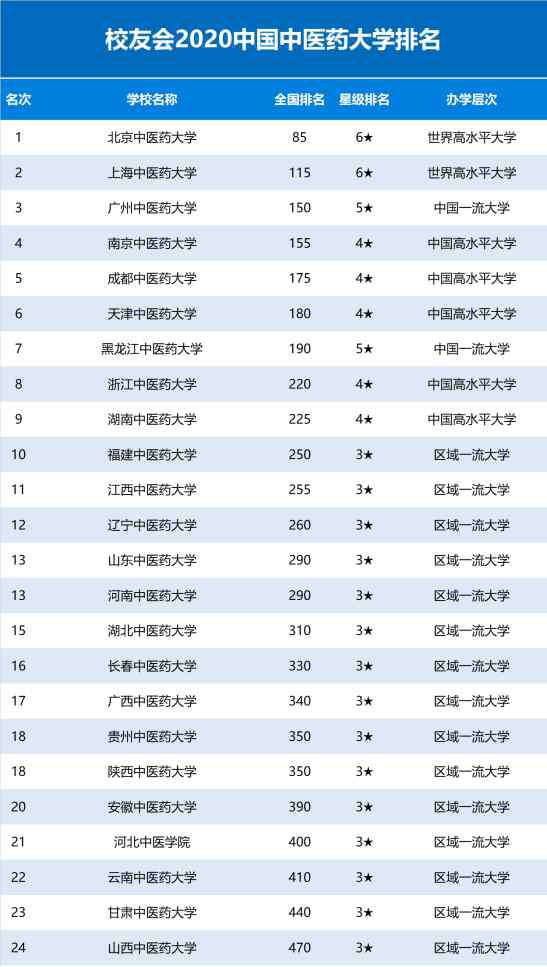 中医学院排名 2020中国中医药大学排名发布，北京中医药大学雄居第一