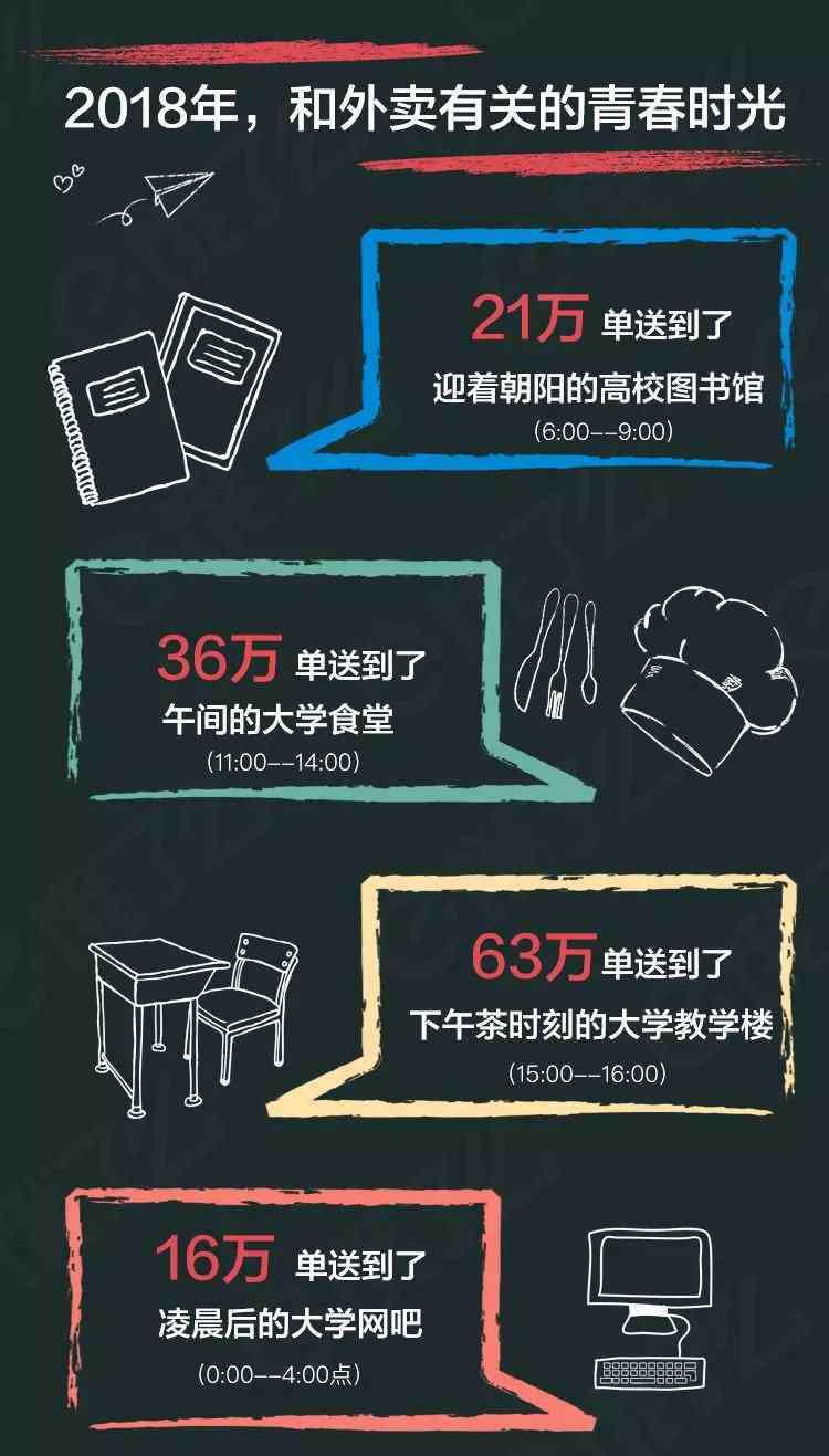 高校订餐 全国高校外卖大数据公布！原来点外卖最多的大学竟是....