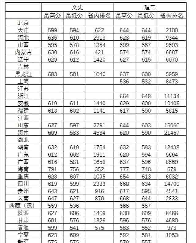 华中师范大学提前批 211高校华中师范大学录取分数线、2020招生计划、毕业生薪资大汇总