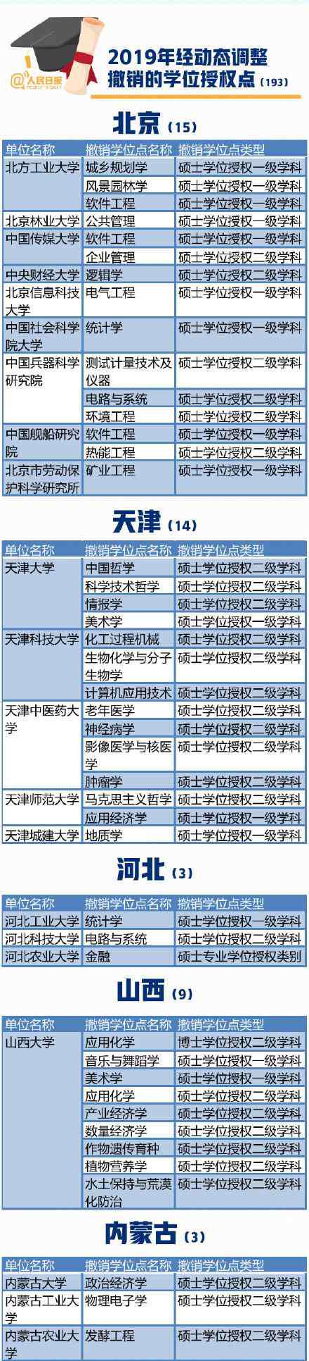 101所高校撤销193个学位授权点 2019全国高校193个学位授权点撤销，有你的学校吗？