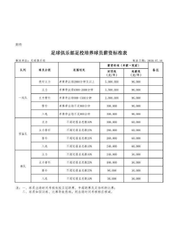 限薪令 恒大限薪令解读：一线队另分5级 菜鸟封顶300万