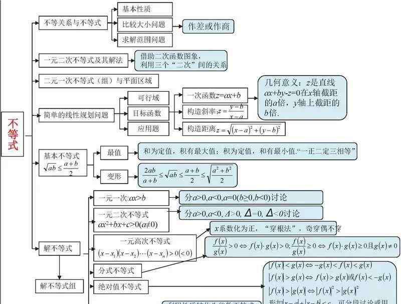 高中数学思维导图 【收藏】高中数学三年最全、最新、最清晰的思维导图
