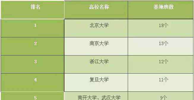 理科基地班 这些大学基地班，保研率50%，高考不可错过的首选！
