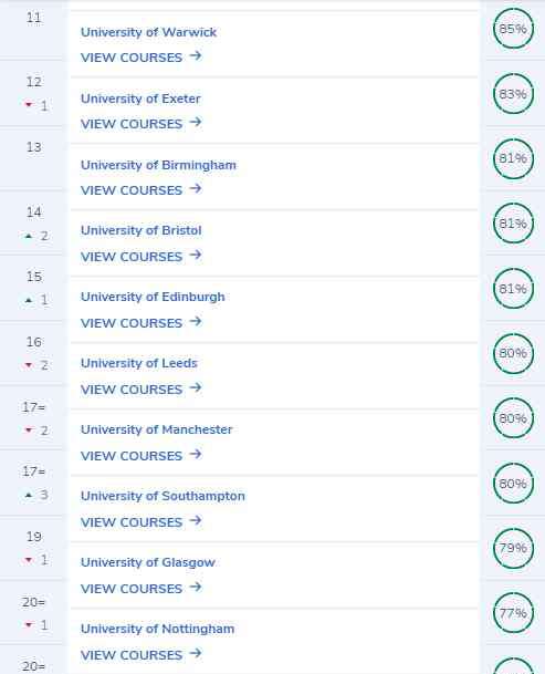 英国大学卫报排名 最新！2021CUG英国大学排名出炉，G5名校险些跌出前十？