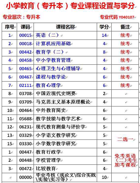 自考本科哪个学校好 干货收藏！自考本科学前教育和小学教育哪个更好？有什么区别？