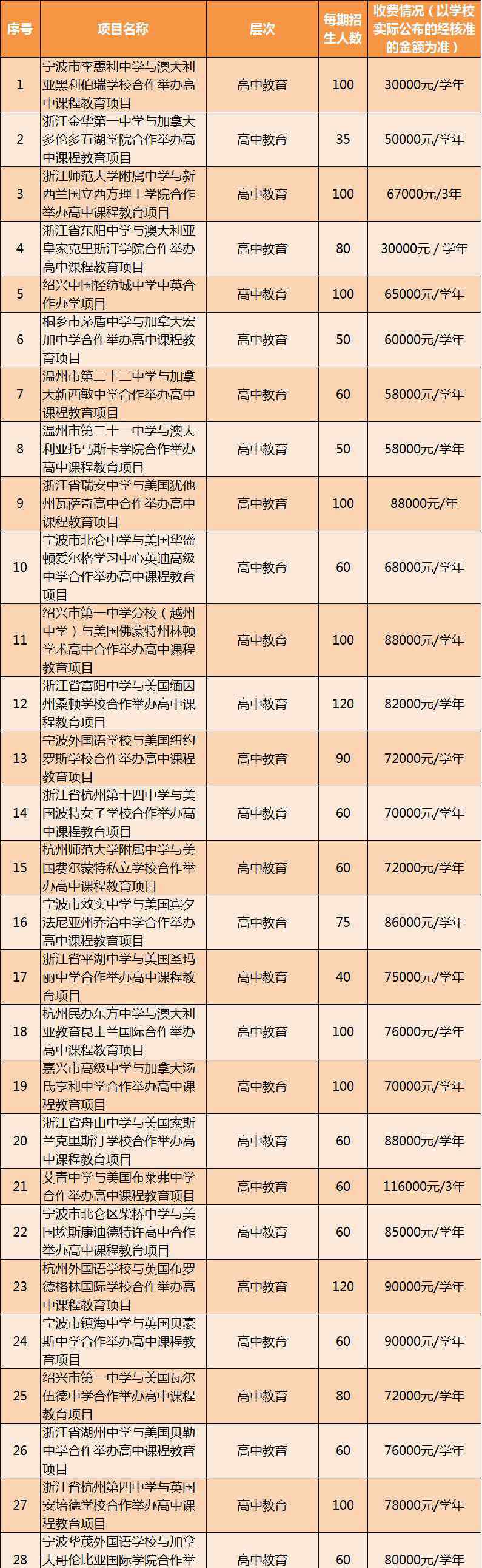 中外合作办学名单 省教育厅公布2020年中外合作办学名单，这些中学榜上有名