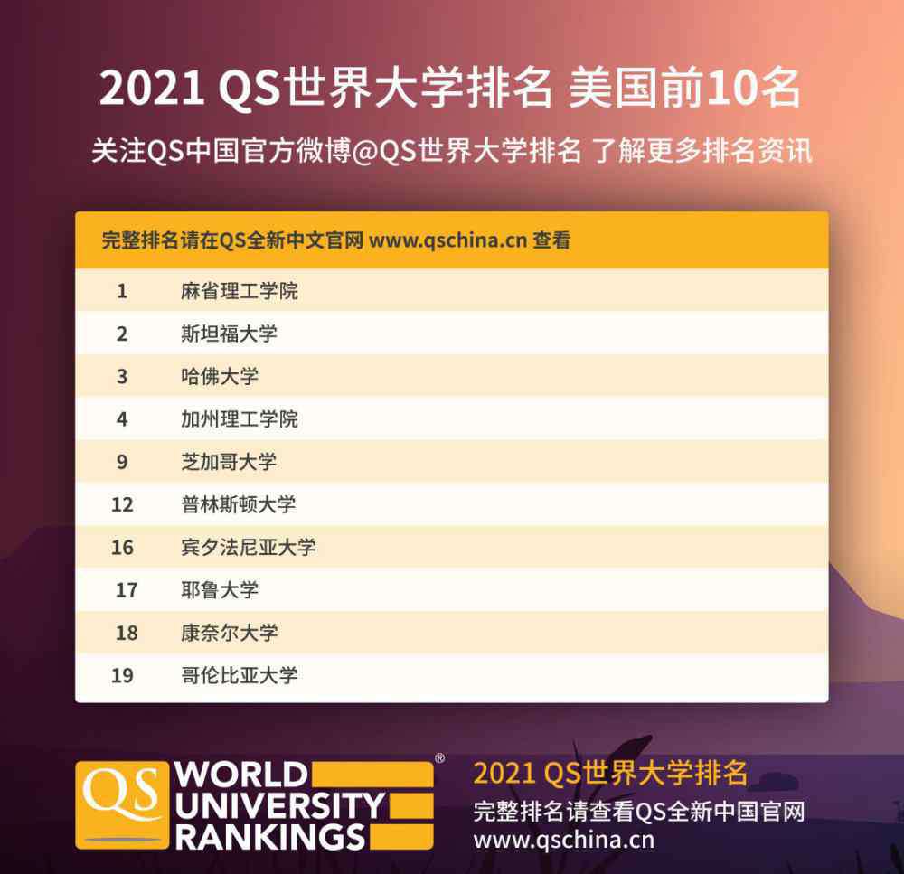 麻省理工大学世界排名 来了！2021QS世界大学排名来了！麻省理工学院连续9年蝉联第一！