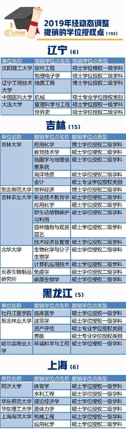 101所高校撤销193个学位授权点 2019全国高校193个学位授权点撤销，有你的学校吗？