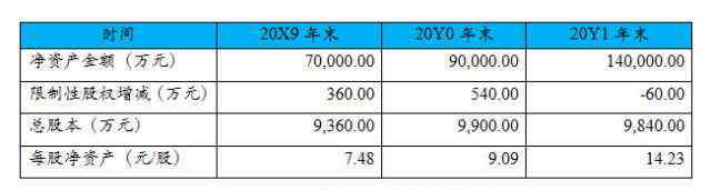 股权激励会计处理 非上市中小企业限制性股权激励计划的财税处理