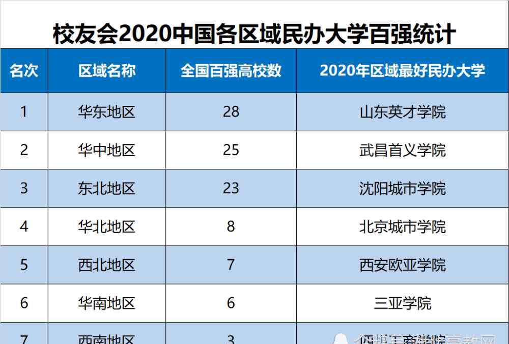 中国民办大学排行榜 中国民办大学排名：2020校友会中国民办大学分区域排名统计