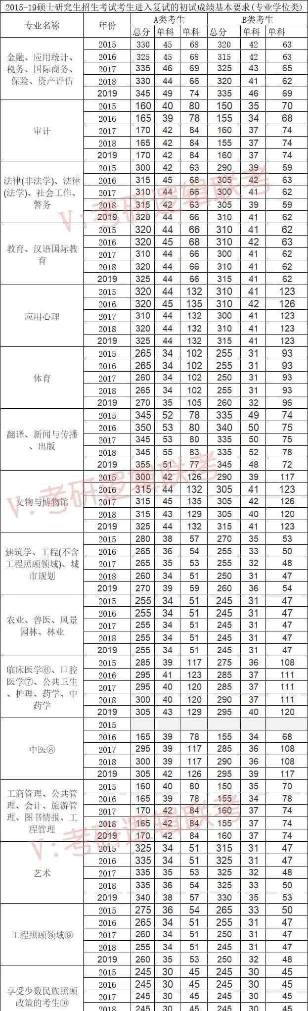 2019年研究生国家线是多少 2015-2019年硕士研究生初试成绩国家线汇总