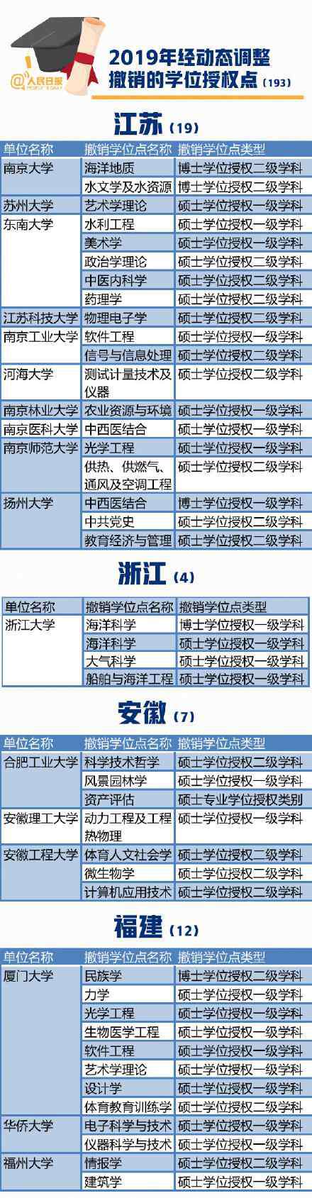 101所高校撤销193个学位授权点 2019全国高校193个学位授权点撤销，有你的学校吗？