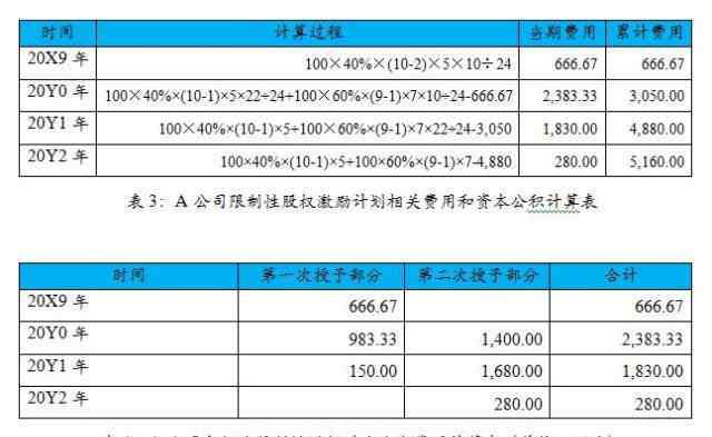 股权激励会计处理 非上市中小企业限制性股权激励计划的财税处理