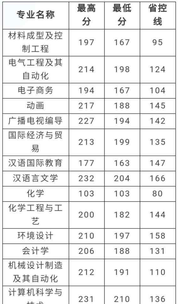 新乡学院专升本 详细汇总：新乡学院2019年专升本招生各专业录取分数线