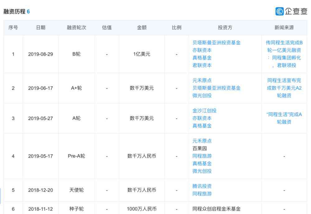 考拉精选 同程生活完成2亿美元C轮融资！跟考拉精选统一战略，合并了！