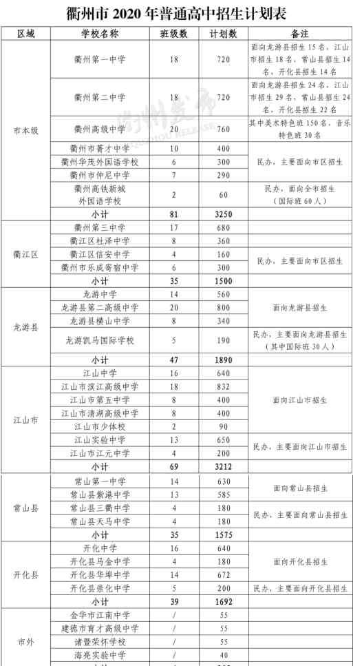衢州高级中学 看，2020年衢州高中段学校招生计划公布！
