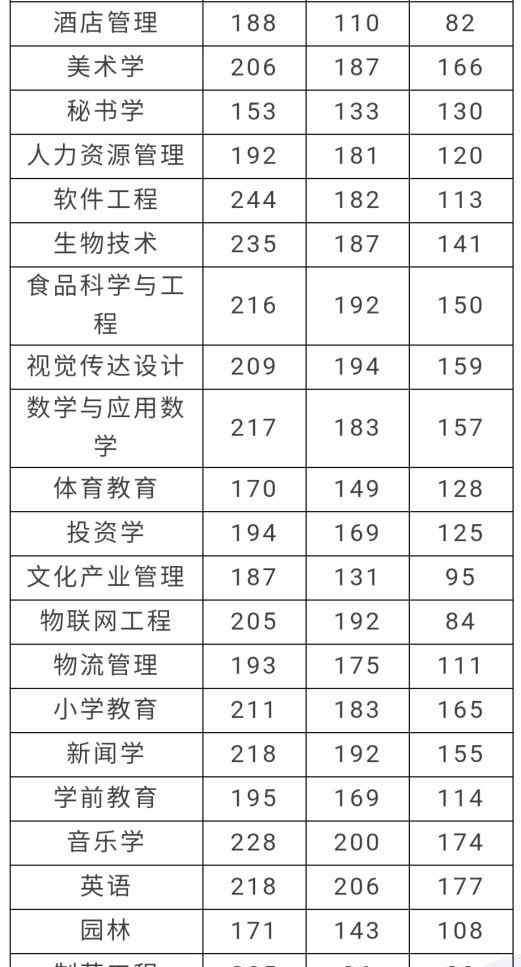 新乡学院专升本 详细汇总：新乡学院2019年专升本招生各专业录取分数线