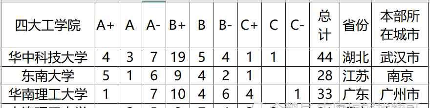 华中工学院 中国四大工学院，华中科技大学继续领跑，这所大学已逐渐掉队！