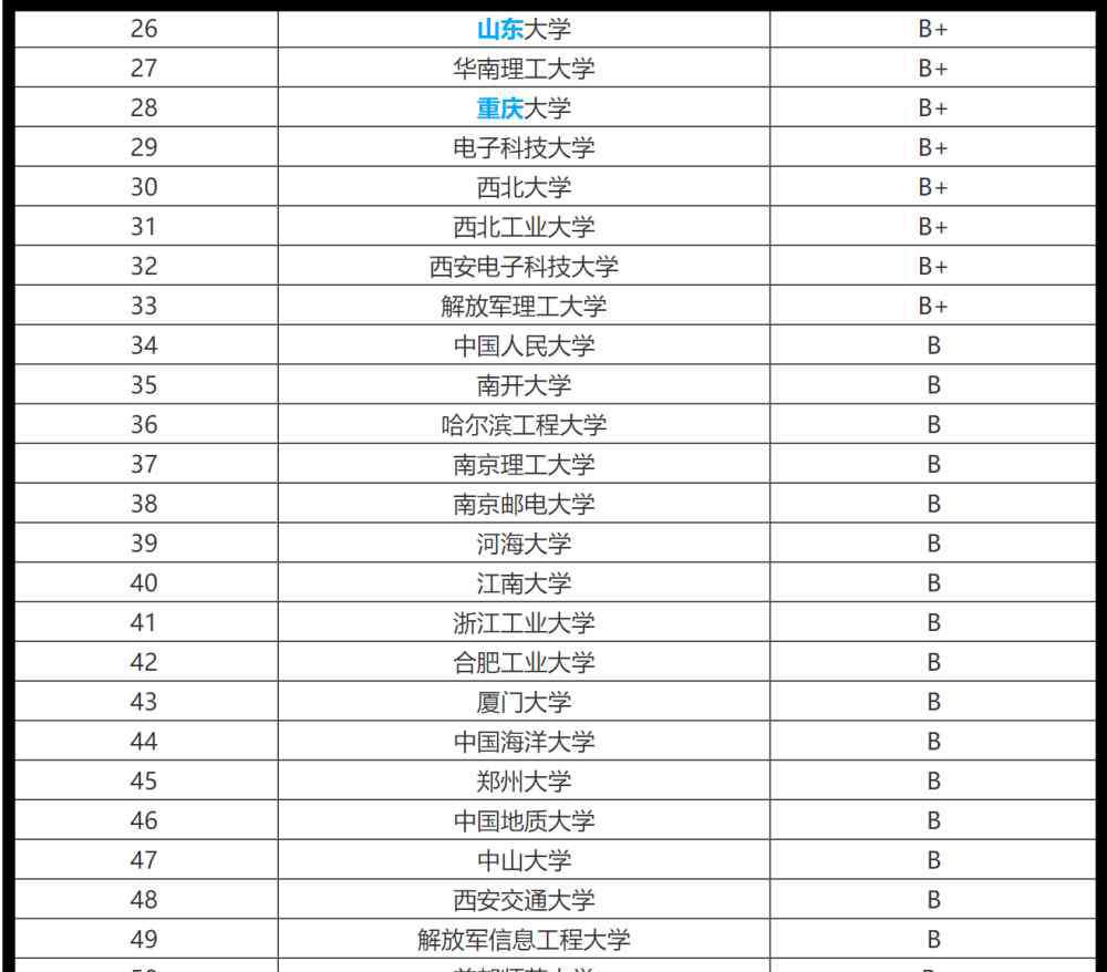 软件工程专业排名 2020年软件工程专业的25所大学排名，哈工大与北航并列A类高校