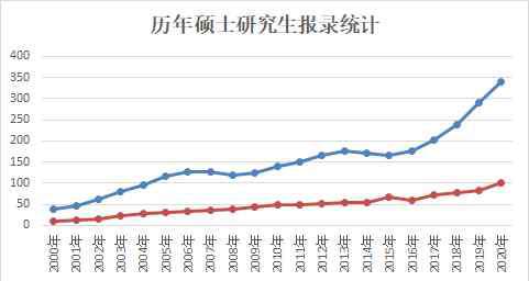 2019研究生录取人数 官宣：今年研究生录取114万！21录取人数会大幅下降吗？