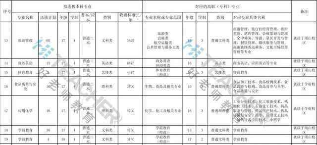 重庆专升本院校 权威发布|重庆2019年“专升本”院校专业选拔计划及专业对照表