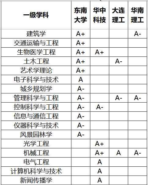 华中工学院 中国四大工学院，华中科技大学继续领跑，这所大学已逐渐掉队！