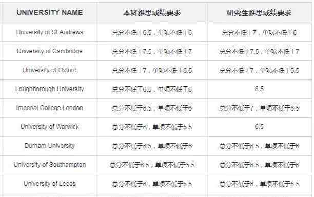 雅思成绩要求 想知道各个国家对雅思成绩要求么？