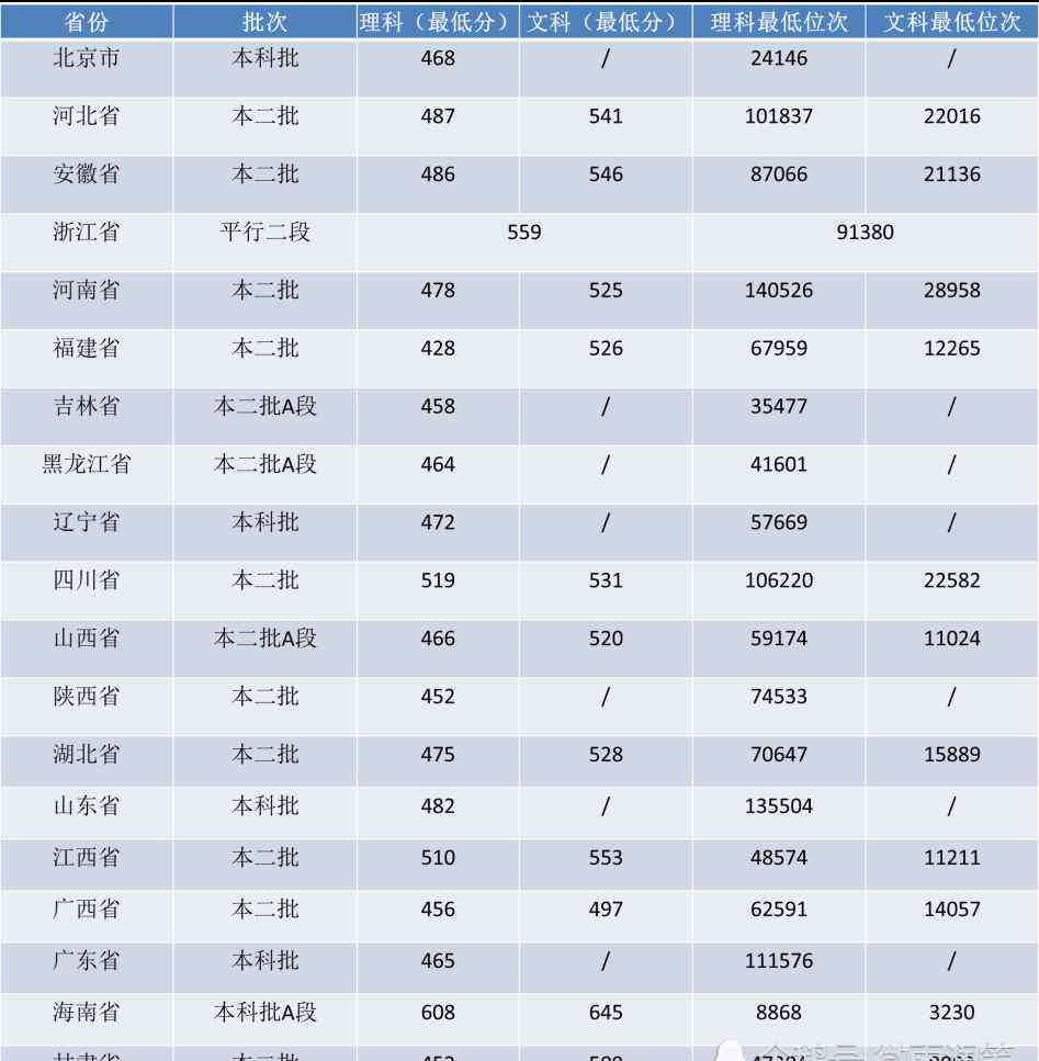 泉州师范学院分数线 福建省这2所师范类高校，录取分数并不是很高，但实力却不可轻视