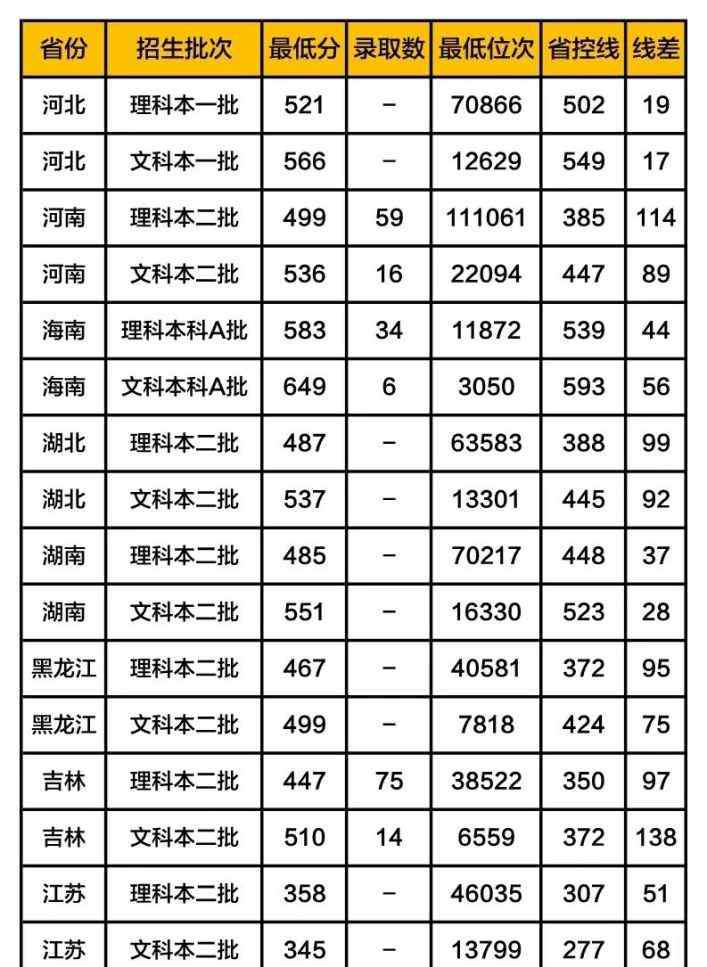 石家庄经济学院分数线 河北地质大学录取分数线2019