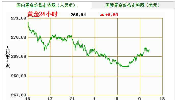 24小时国内黄金价格走势图 今日黄金价格走势图  黄金走势图24小时