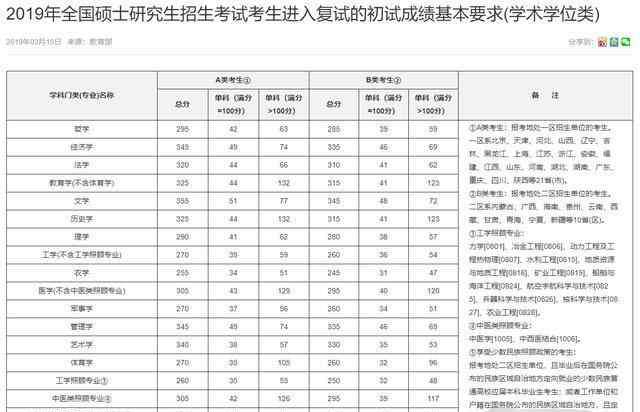 考研b区分数线 考研的分数线是怎么划定的？看完后明白了！