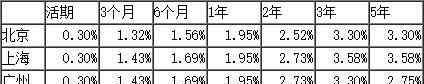 2019年银行存款利率表 工商银行最新存款利率表2019 工商银行大额存单利率表