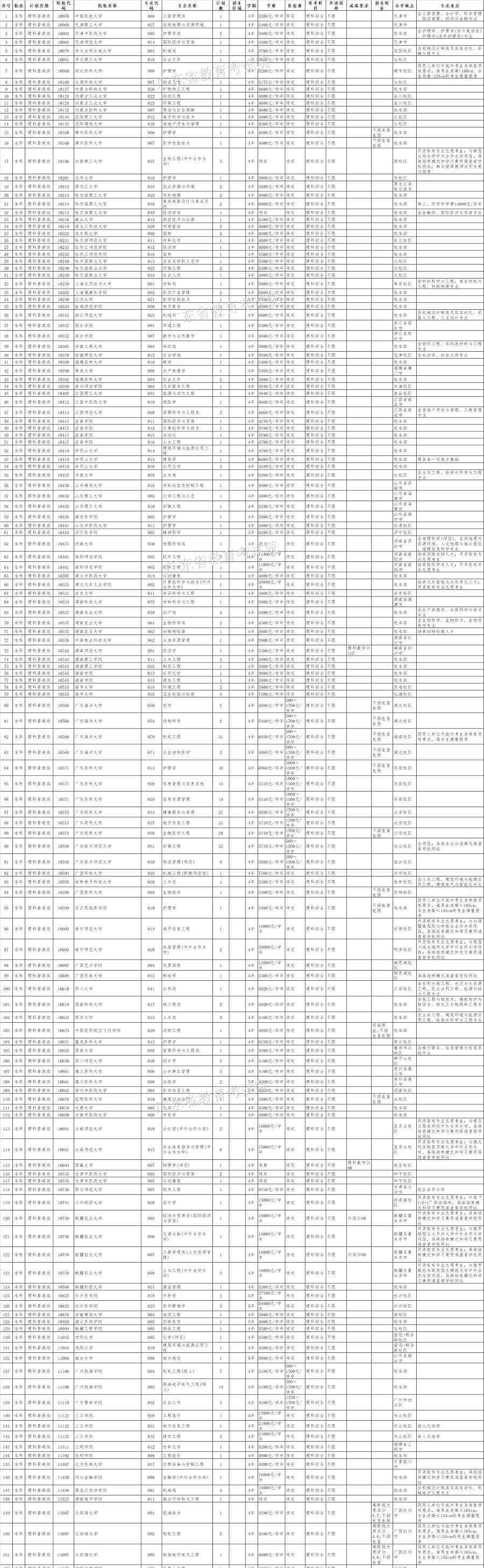 广东高考补录 2019广东高考本科批次补录院校名单及专业！2020高考志愿填报参考