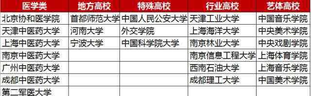 9所重点建设大学 “双一流”之后，全国重点大学被划分为9个档次!你知道吗？