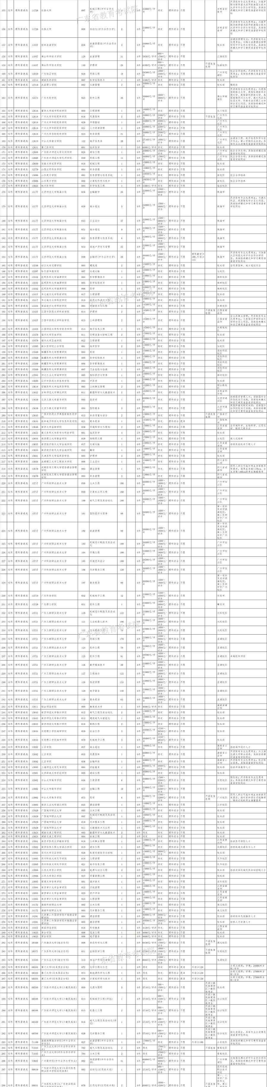 广东高考补录 2019广东高考本科批次补录院校名单及专业！2020高考志愿填报参考
