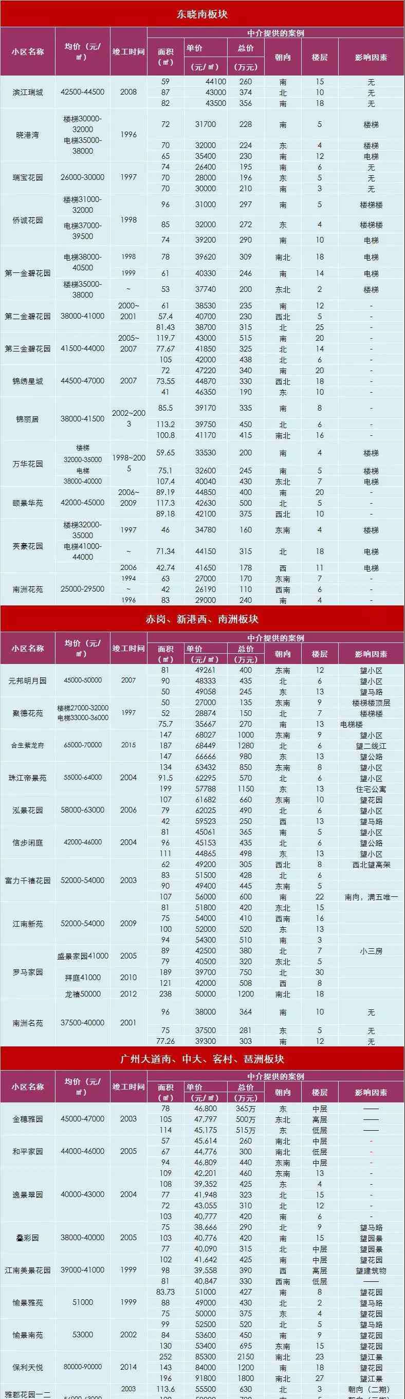 晓港湾小学 广州海珠区70个宜居楼盘大盘点：你最pick哪一个呢？