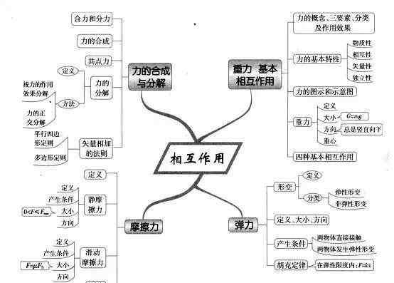 高中物理思维导图 超全的高中物理思维导图，39张图扫清三年知识点！