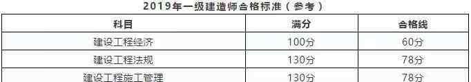 一建合格分数线 三省公布一建合格人数！一建分数线不变了？考后审核也不查社保了？