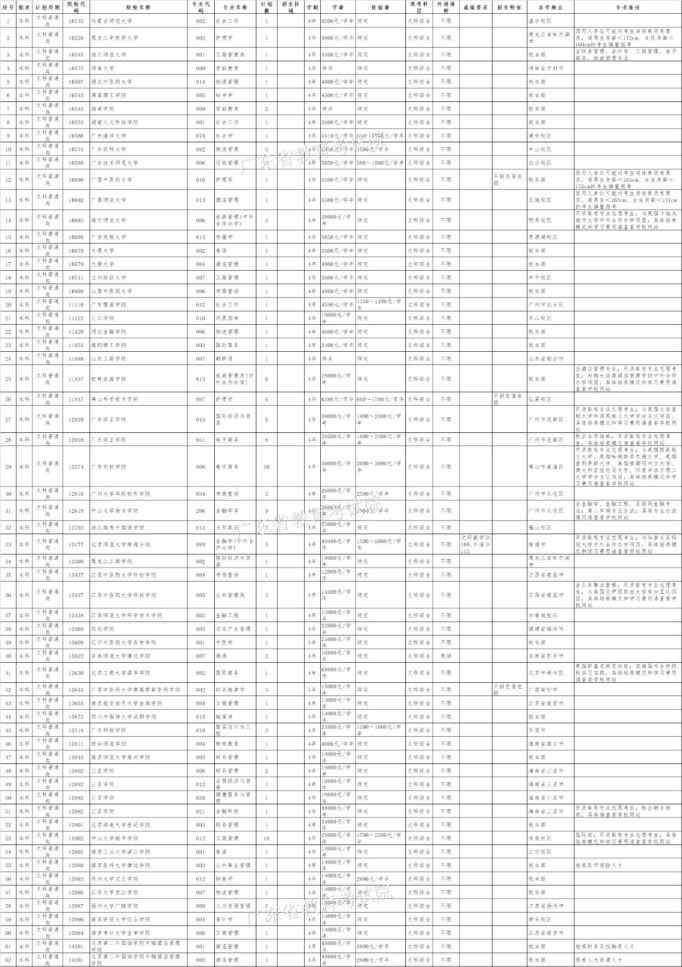 广东高考补录 2019广东高考本科批次补录院校名单及专业！2020高考志愿填报参考