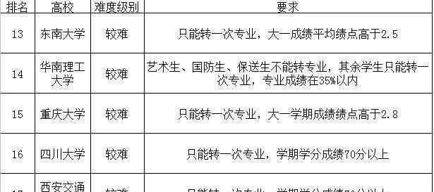 大学转专业难吗 39所985大学转专业难度汇总！2020届学生一定要点进来看看！